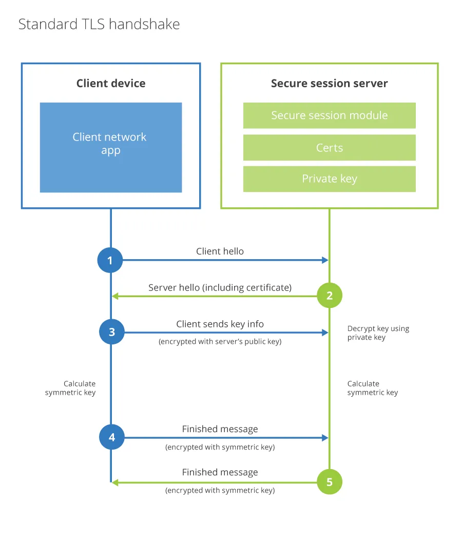 Diagram showing the Standard TLS handshake