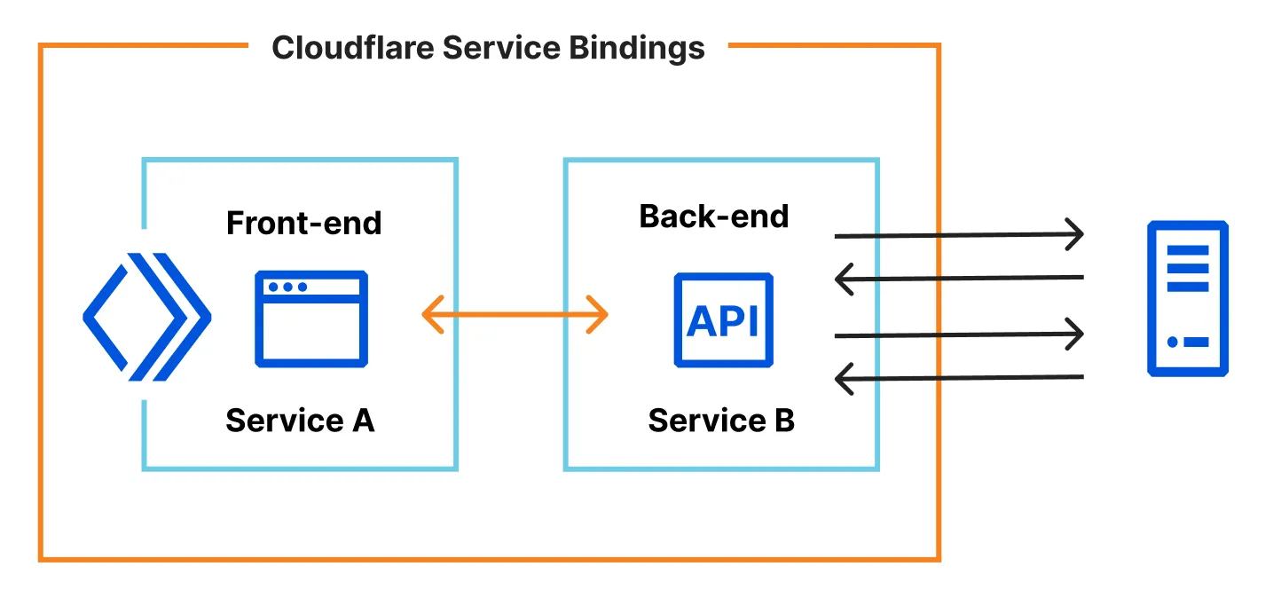 Smart Placement and Service Bindings